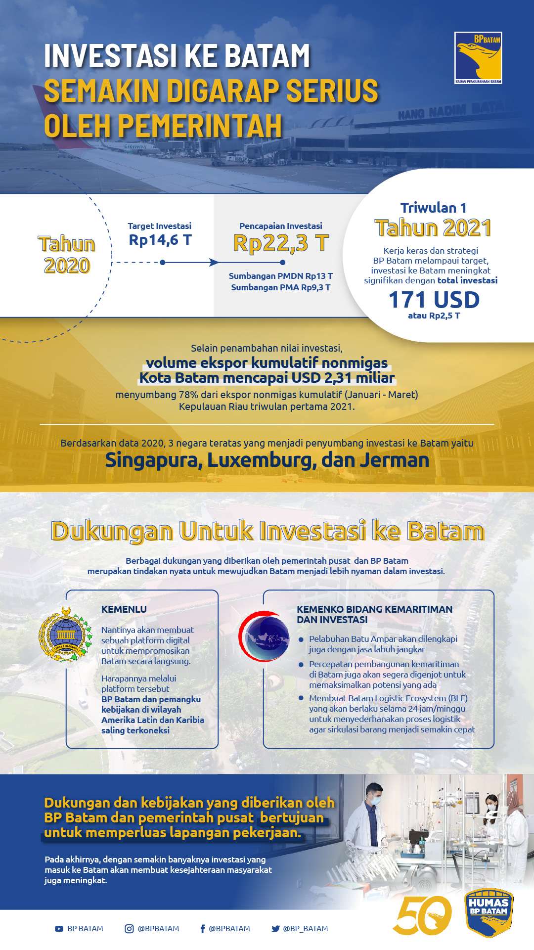 Investasi ke Batam Semakin Digarap Serius oleh Pemerintah (Infografis)