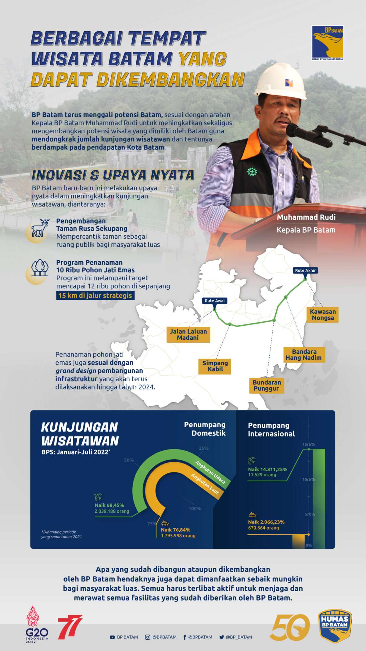 Tempat Wisata Batam yang Dapat Dikembangkan BP Batam