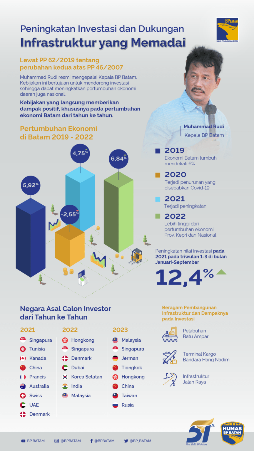 Peningkatan Investasi Dan Dukungan Infrastruktur Yang Memadai - BP Batam