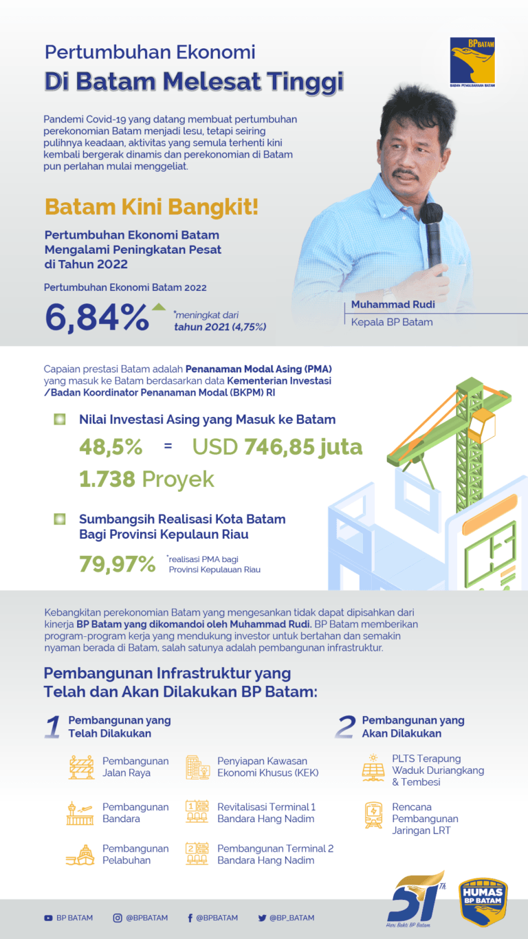 Pertumbuhan Ekonomi Di Batam Melesat Tinggi - BP Batam