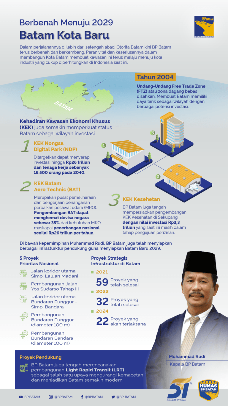 Berbenah Menuju 2029, Batam Kota Baru - BP Batam