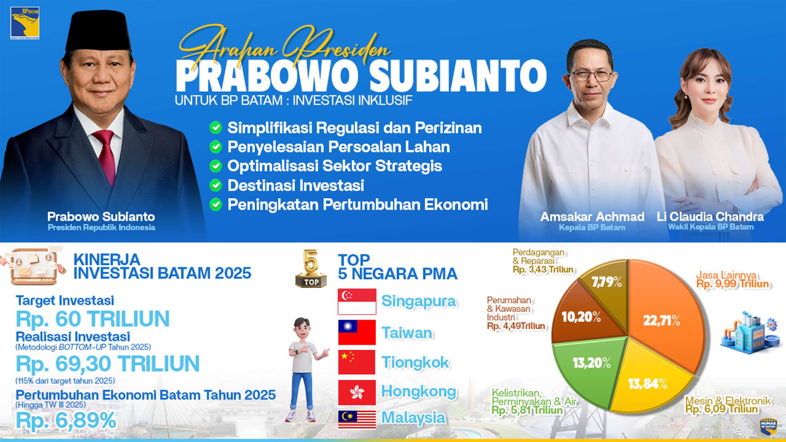 Arahan Presiden RI dan Investasi Batam