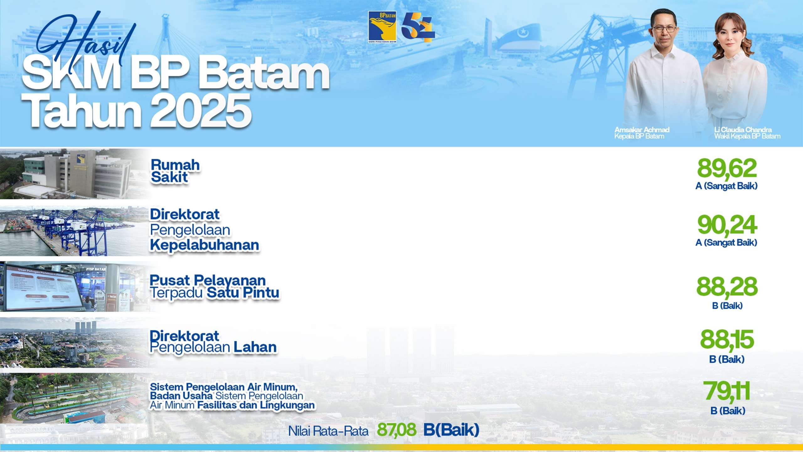 SKM BP Batam Tahun 2025