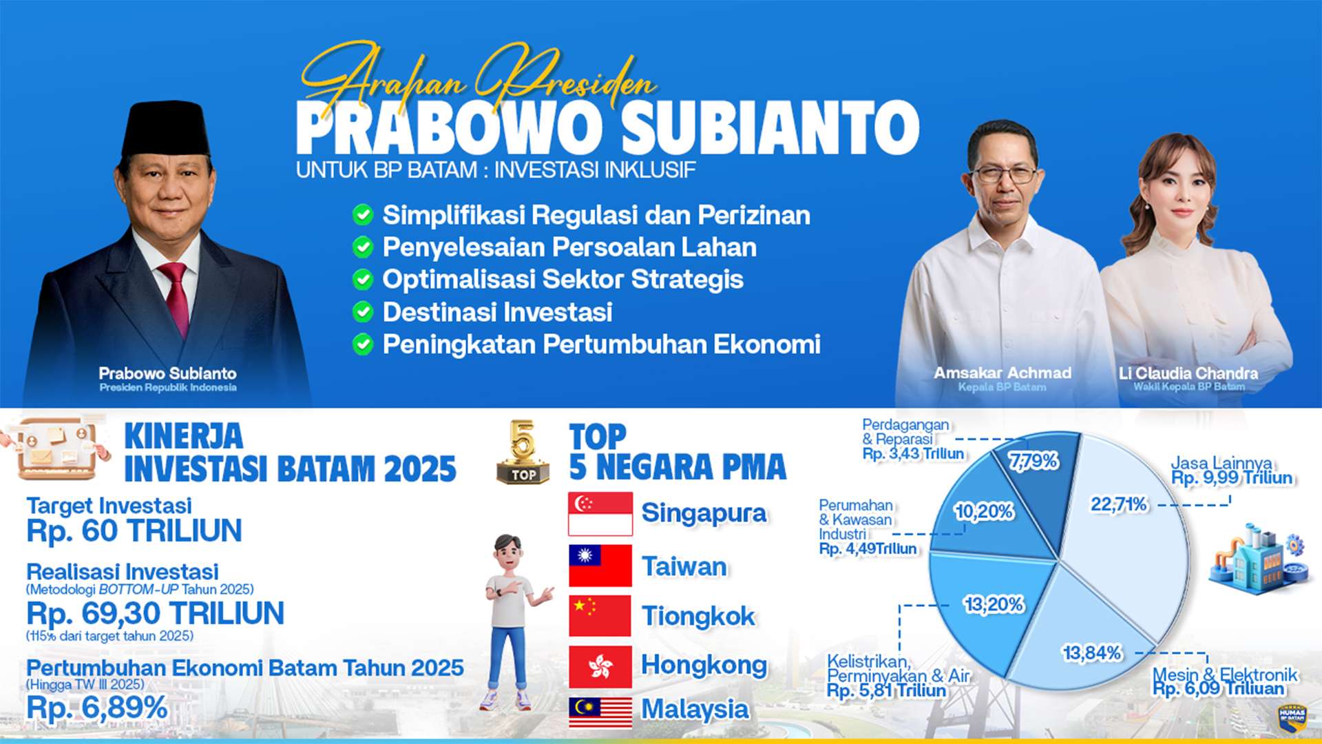 Arahan Presiden RI dan Investasi Batam