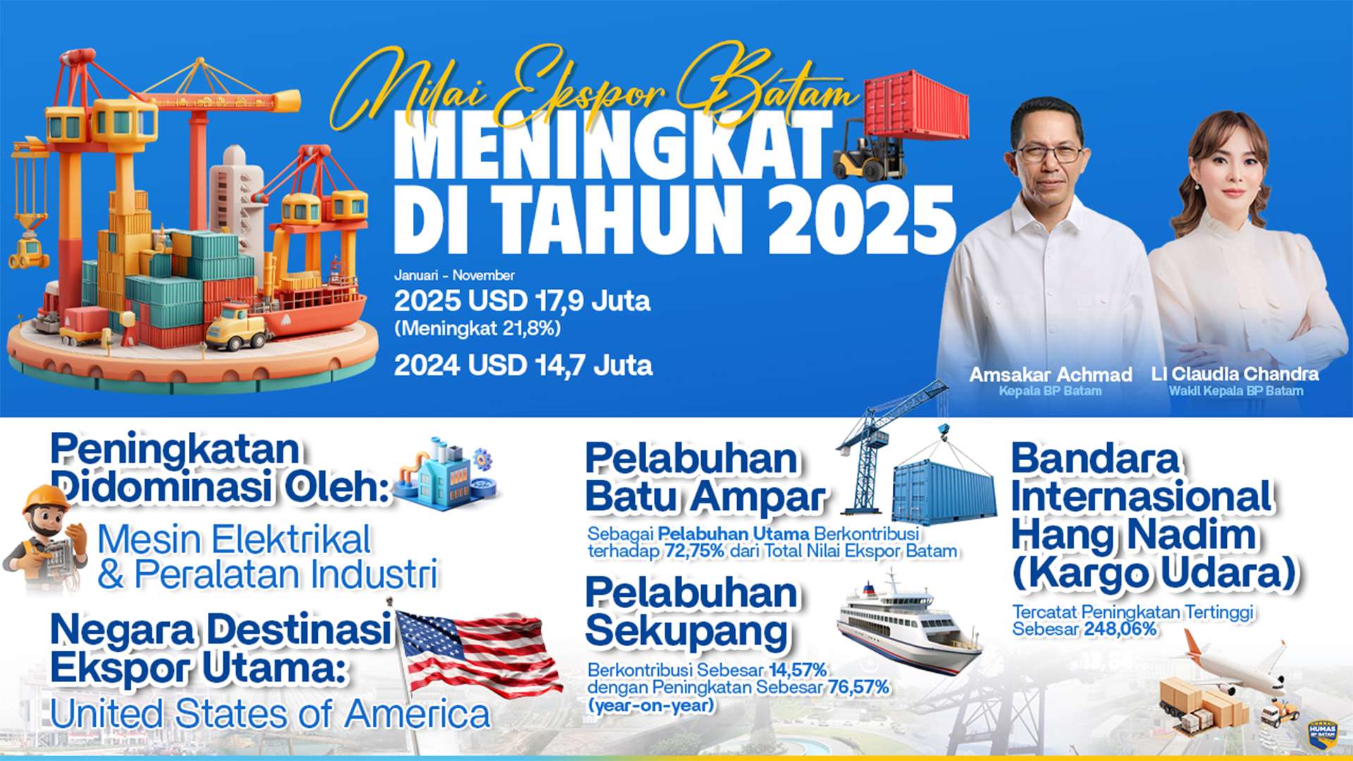 Kinerja Ekspor Batam 2025